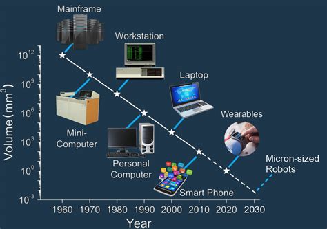 Development Of A Computer.